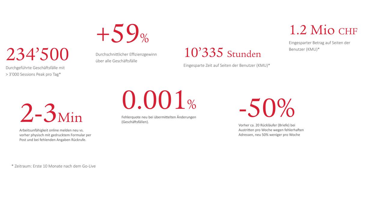 Kennzahlen des Erfolgs von Swiss Life myLife Light